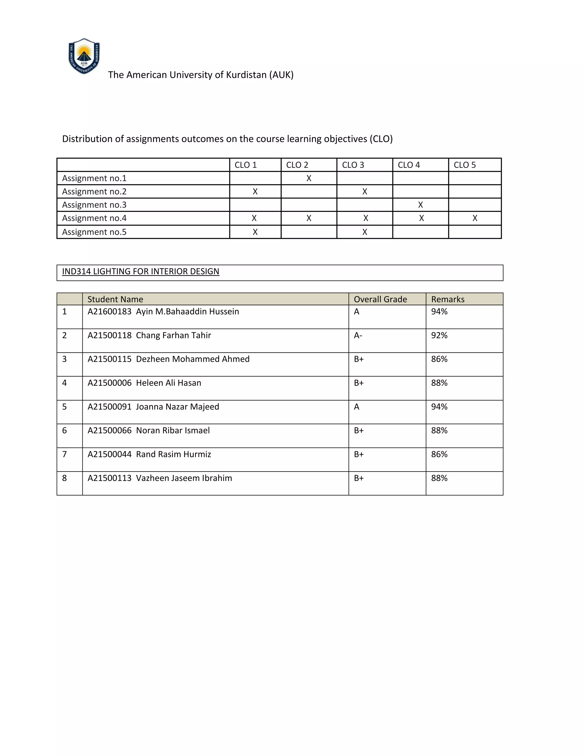 The American University of Kurdistan (AUK)
Distribution of assignments outcomes on the course learning objectives (CLO)
CLO 1 CLO 2 CLO 3 CLO 4 CLO 5
Assignment no.1 X
Assignment no.2 X X
Assignment no.3 X
Assignment no.4 X X X X X
Assignment no.5 X X
IND314 LIGHTING FOR INTERIOR DESIGN
Student Name Overall Grade Remarks
1 A21600183 Ayin M.Bahaaddin Hussein A 94%
2 A21500118 Chang Farhan Tahir A- 92%
3 A21500115 Dezheen Mohammed Ahmed B+ 86%
4 A21500006 Heleen Ali Hasan B+ 88%
5 A21500091 Joanna Nazar Majeed A 94%
6 A21500066 Noran Ribar Ismael B+ 88%
7 A21500044 Rand Rasim Hurmiz B+ 86%
8 A21500113 Vazheen Jaseem Ibrahim B+ 88%
 