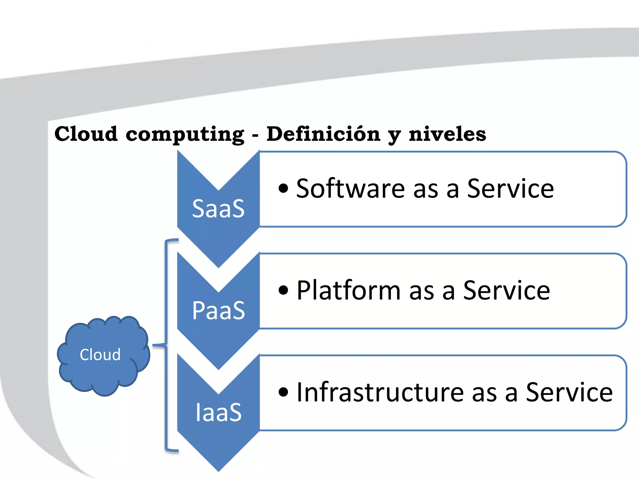 Cloud computing - Definición y niveles
SaaS
• Software as a Service
PaaS
• Platform as a Service
IaaS
• Infrastructure as a Service
Cloud
 