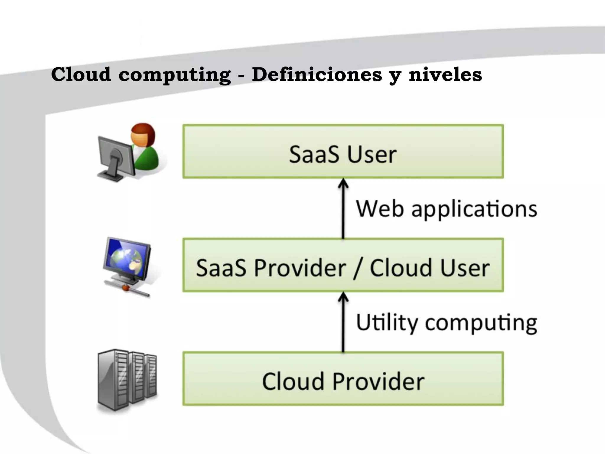 Cloud computing - Definiciones y niveles
 