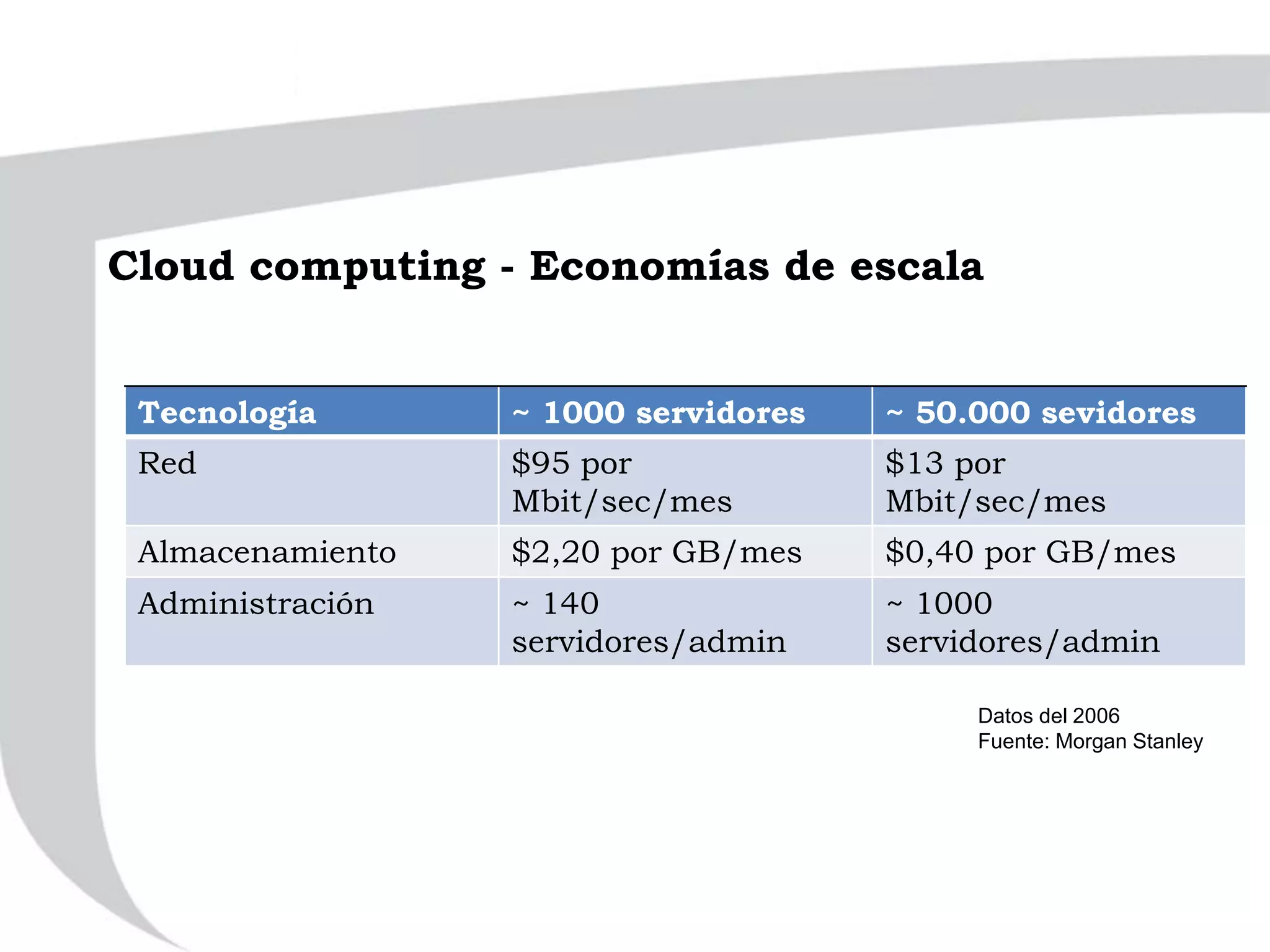 Cloud computing - Economías de escala
Tecnología ~ 1000 servidores ~ 50.000 sevidores
Red $95 por
Mbit/sec/mes
$13 por
Mbit/sec/mes
Almacenamiento $2,20 por GB/mes $0,40 por GB/mes
Administración ~ 140
servidores/admin
~ 1000
servidores/admin
Datos del 2006
Fuente: Morgan Stanley
 