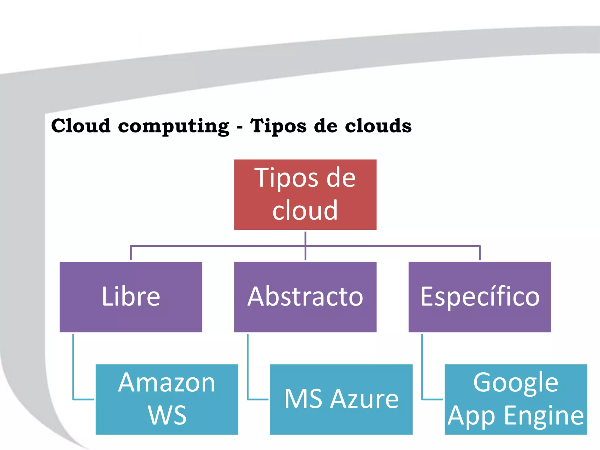 Cloud computing - Tipos de clouds
Tipos de
cloud
Libre
Amazon
WS
Abstracto
MS Azure
Específico
Google
App Engine
 