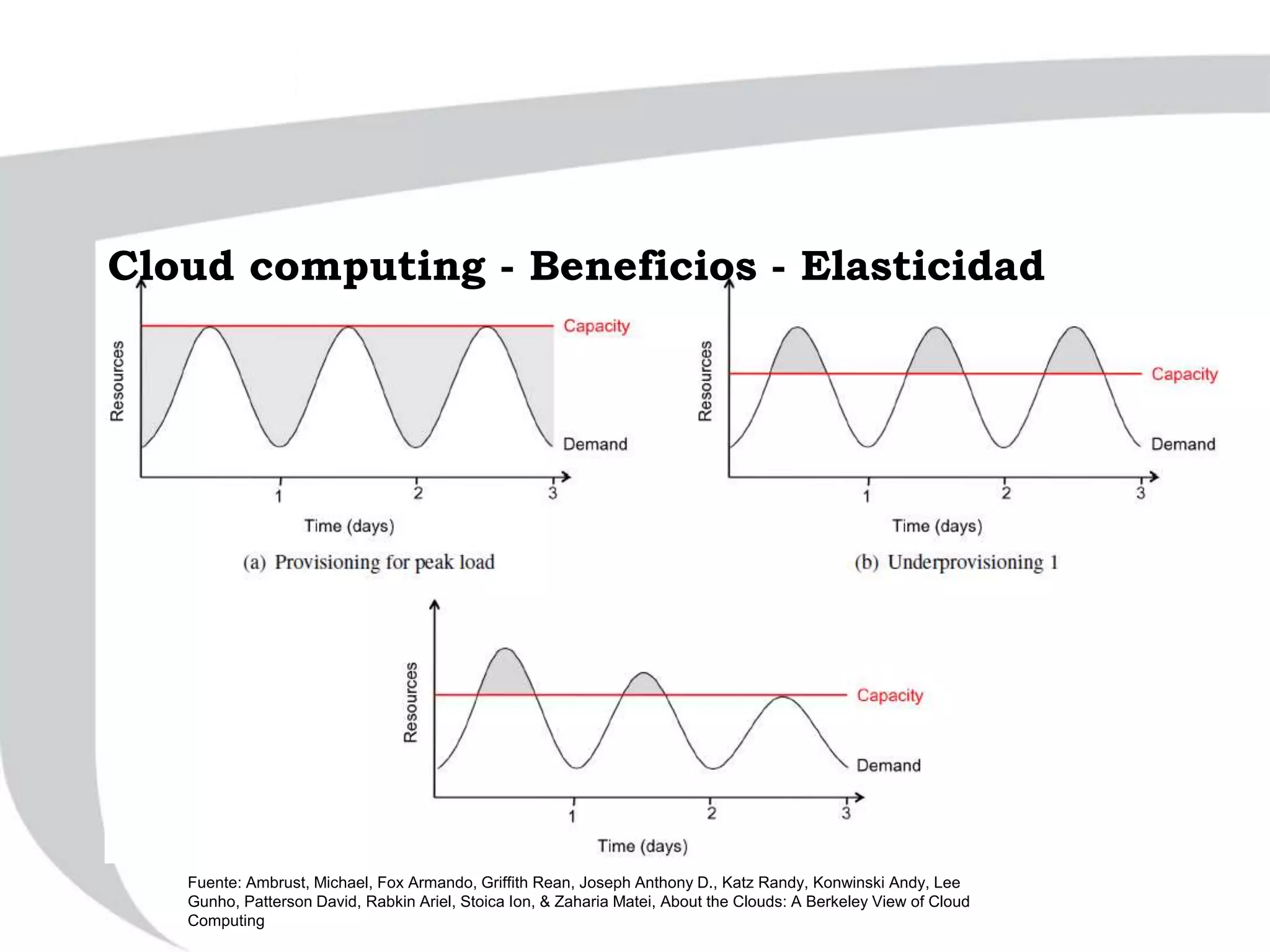 Fuente: Ambrust, Michael, Fox Armando, Griffith Rean, Joseph Anthony D., Katz Randy, Konwinski Andy, Lee
Gunho, Patterson David, Rabkin Ariel, Stoica Ion, & Zaharia Matei, About the Clouds: A Berkeley View of Cloud
Computing
Cloud computing - Beneficios - Elasticidad
 