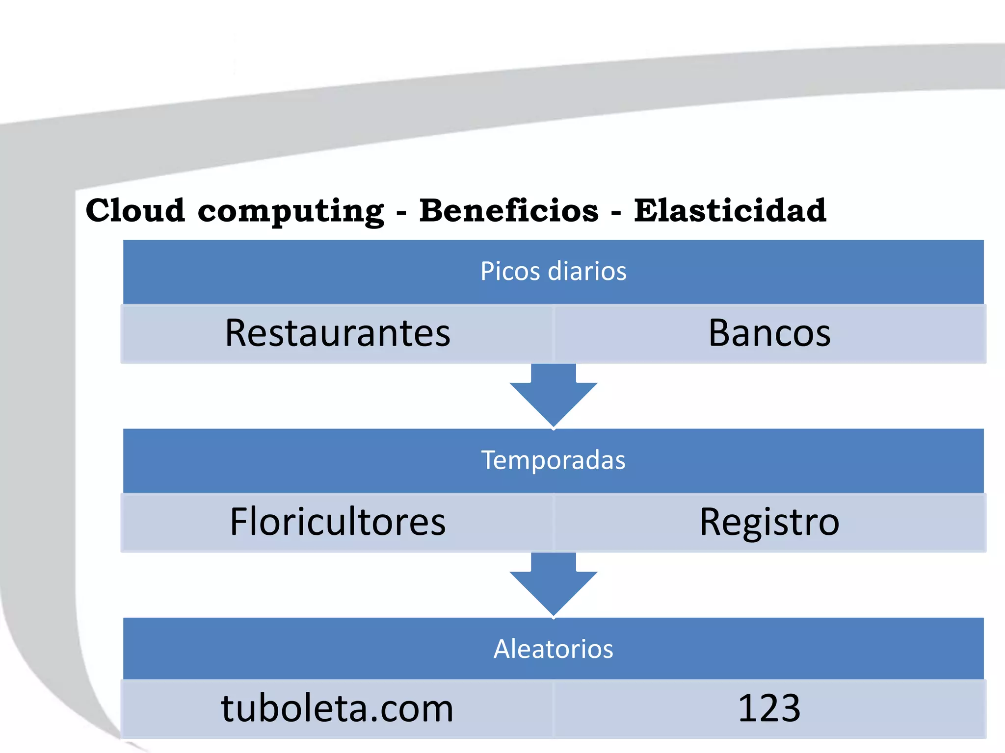 Aleatorios
tuboleta.com 123
Temporadas
Floricultores Registro
Picos diarios
Restaurantes Bancos
Cloud computing - Beneficios - Elasticidad
 