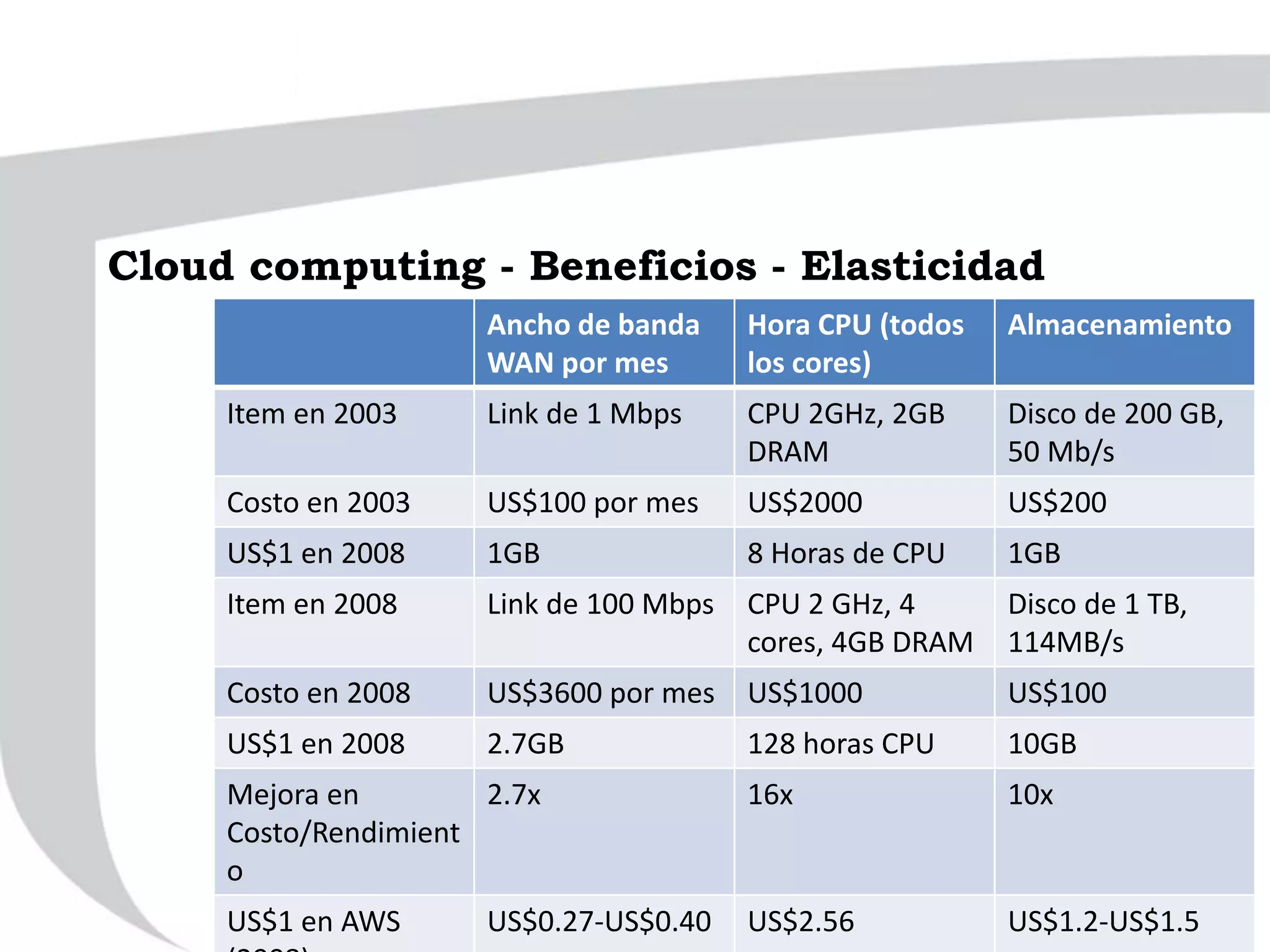 Ancho de banda
WAN por mes
Hora CPU (todos
los cores)
Almacenamiento
Item en 2003 Link de 1 Mbps CPU 2GHz, 2GB
DRAM
Disco de 200 GB,
50 Mb/s
Costo en 2003 US$100 por mes US$2000 US$200
US$1 en 2008 1GB 8 Horas de CPU 1GB
Item en 2008 Link de 100 Mbps CPU 2 GHz, 4
cores, 4GB DRAM
Disco de 1 TB,
114MB/s
Costo en 2008 US$3600 por mes US$1000 US$100
US$1 en 2008 2.7GB 128 horas CPU 10GB
Mejora en
Costo/Rendimient
o
2.7x 16x 10x
US$1 en AWS US$0.27-US$0.40 US$2.56 US$1.2-US$1.5
Cloud computing - Beneficios - Elasticidad
 