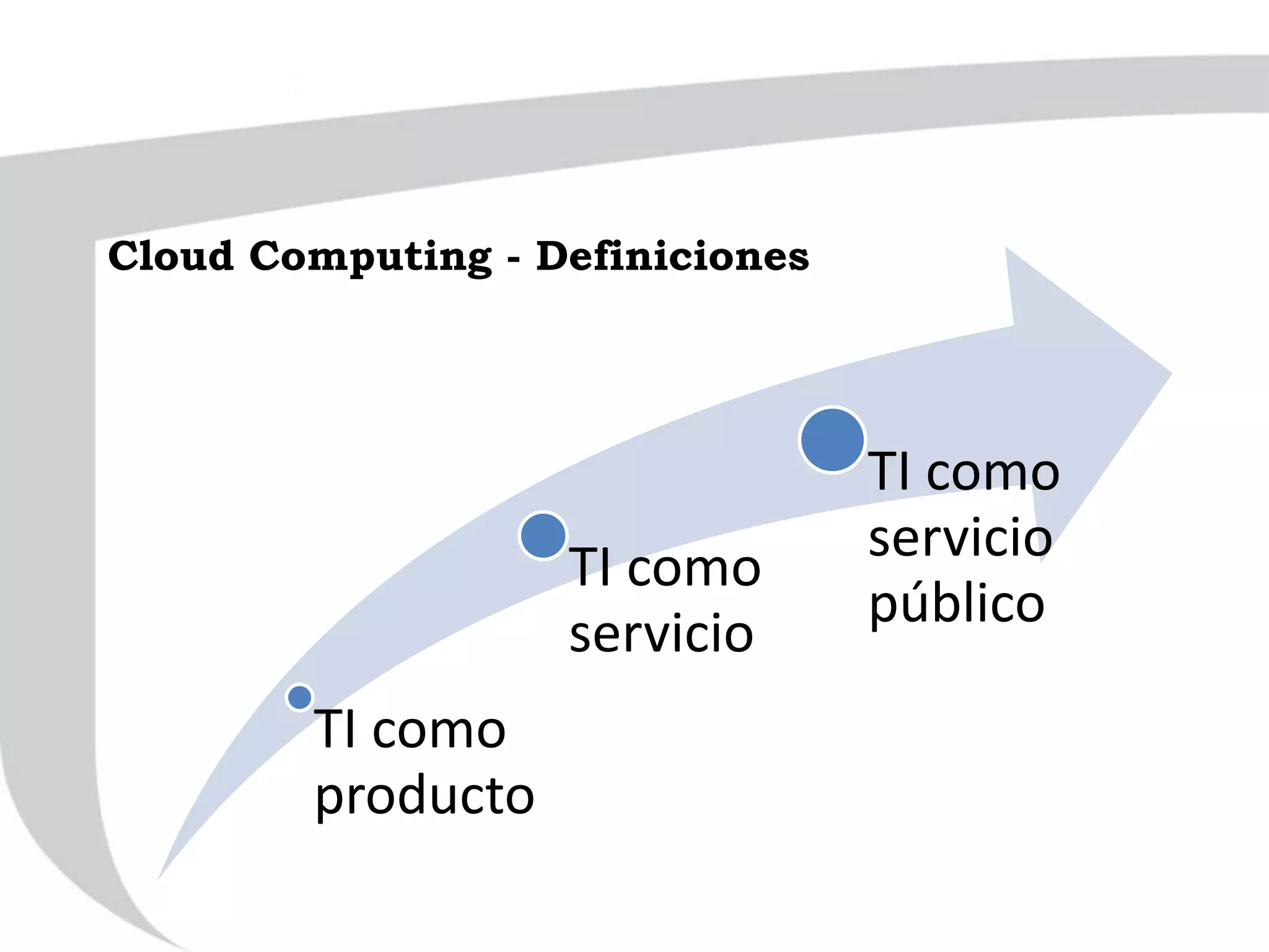 Cloud Computing - Definiciones
TI como
producto
TI como
servicio
TI como
servicio
público
 