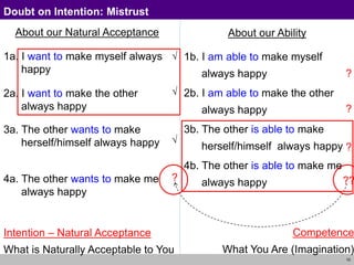 10
About our Natural Acceptance
1a. I want to make myself always
happy always
2a. I want to make the other
always happy always
3a. The other wants to make
herself/himself always happy
always
4a. The other wants to make me
always happy always
About our Ability
1b. I am able to make myself
always happy
2b. I am able to make the other
always happy
3b. The other is able to make
herself/himself always happy
4b. The other is able to make me
always happy
Doubt on Intention: Mistrust
Intention – Natural Acceptance
What is Naturally Acceptable to You
Competence
What You Are (Imagination)
√
?
?
?
??
?
√
√
 