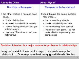 11
The other broke a glass
If the other makes a mistake even
once…
– I doubt his intention
– He makes mistakes intentionally
– I have a feeling of opposition, get
irritated, angry…
– I reinforce “The other is bad”, can
not improve
The glass broke by accident
Even if I make the same mistake
100 times…
– I never doubt my intention
– I make mistakes by accident
– I have a feeling “I am special”
– I reinforce “I am good”. I do not
make effort to improve my own
competence
About the Other About Myself
Doubt on intention is a major reason for problems in relationships
I may not speak to the other for days… or even breakup the
relationship… One may have lost many good friends like this…
 