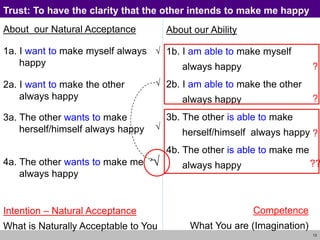 13
About our Natural Acceptance
1a. I want to make myself always
happy always
2a. I want to make the other
always happy always
3a. The other wants to make
herself/himself always happy
always
4a. The other wants to make me
always happy always
About our Ability
1b. I am able to make myself
always happy
2b. I am able to make the other
always happy
3b. The other is able to make
herself/himself always happy
4b. The other is able to make me
always happy
Trust: To have the clarity that the other intends to make me happy
Intention – Natural Acceptance
What is Naturally Acceptable to You
Competence
What You are (Imagination)
√
?
?
?
??
√
√
√
 