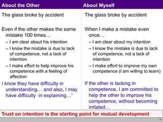 14
The glass broke by accident
Even if the other makes the same
mistake 100 times…
– I am clear about his intention
– I know the mistake is due to lack
of competence, not a lack of
intention
– I make effort to help improve his
competence with a feeling of
affection
I know they have difficulty in
understanding… and also, I may
have difficulty in explaining…”
The glass broke by accident
When I make a mistake even
once…
– I am clear about my intention
– I know the mistake is due to lack
of competence, not a lack of
intention
– I make effort to improve my own
competence (I am willing to learn)
If the other is lacking in
competence, I am committed to
help the other to improve his
competence, without becoming
irritated…
About the Other About Myself
Trust on intention is the starting point for mutual development
 