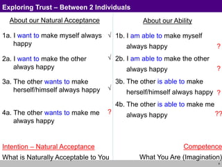 9
About our Natural Acceptance
1a. I want to make myself always
happy always
2a. I want to make the other
always happy always
3a. The other wants to make
herself/himself always happy
always
4a. The other wants to make me
always happy always
About our Ability
1b. I am able to make myself
always happy
2b. I am able to make the other
always happy
3b. The other is able to make
herself/himself always happy
4b. The other is able to make me
always happy
Exploring Trust – Between 2 Individuals
Intention – Natural Acceptance
What is Naturally Acceptable to You
Competence
What You Are (Imagination)
√
?
?
?
??
?
√
√
 
