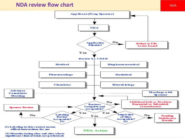 Nda approval process flowchart