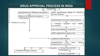 DRUG APPROVAL PROCESS IN INDIA
 