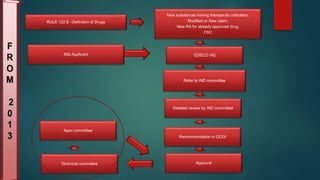 RULE 122 E –Definition of Drugs
New substances having therapeutic indication,
Modified or New claim,
New RA for already approved drug,
FDC
Detailed review by IND committee
IND Applicant CDSCO HQ
Refer to IND committee
Technical committee
Apex committee
Recommendation to DCGI
Approval
 