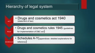 Hierarchy of legal system
ACT
• Drugs and cosmetics act 1940
(statement of law)
RULE
• Drugs and cosmetics rules 1945 (guidelines
for implementation of D&C act)
SCHEDULE
• Schedules A-Y(appendices- detailed explanations for
reference)
 