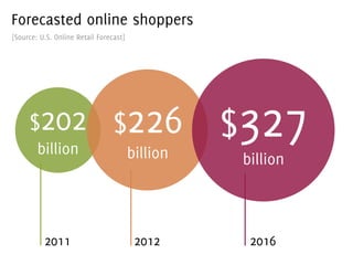 Forecasted online shoppers
[Source: U.S. Online Retail Forecast]




     $202
        billion
                                 $226             $327
                                        billion    billion



          2011                           2012       2016
 