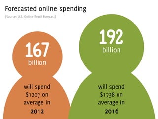 Forecasted online spending
[Source: U.S. Online Retail Forecast]




                                        192
              167
              billion
                                        billion



             will spend                 will spend
              $1207 on                   $1738 on
             average in                 average in
                  2012                    2016
 