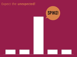 Expect the unexpected!

                         spike!
 