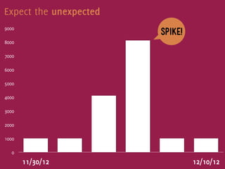 Expect the unexpected
9000
                        spike!
8000

7000

6000

5000

4000

3000

2000

1000

  0
       11/30/12                  12/10/12
 