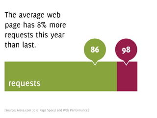 The average web
page has 8% more
requests this year
than last.
                                                          86   98


  requests

[Source: Alexa.com 2012 Page Speed and Web Performance]
 