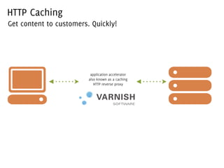HTTP Caching
Get content to customers. Quickly!




                          application accelerator
                         also known as a caching
                            HTTP reverse proxy
 