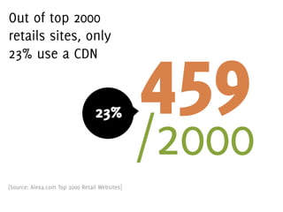 Out of top 2000
retails sites, only



                                               459
23% use a CDN


                                 23%

                                               /2000
[Source: Alexa.com Top 2000 Retail Websites]
 