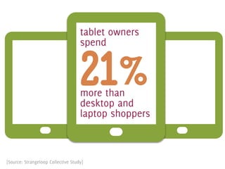tablet owners
                                    spend


                                    21%
                                     %
                                    more than
                                    desktop and
                                    laptop shoppers



[Source: Strangeloop Collective Study]
 