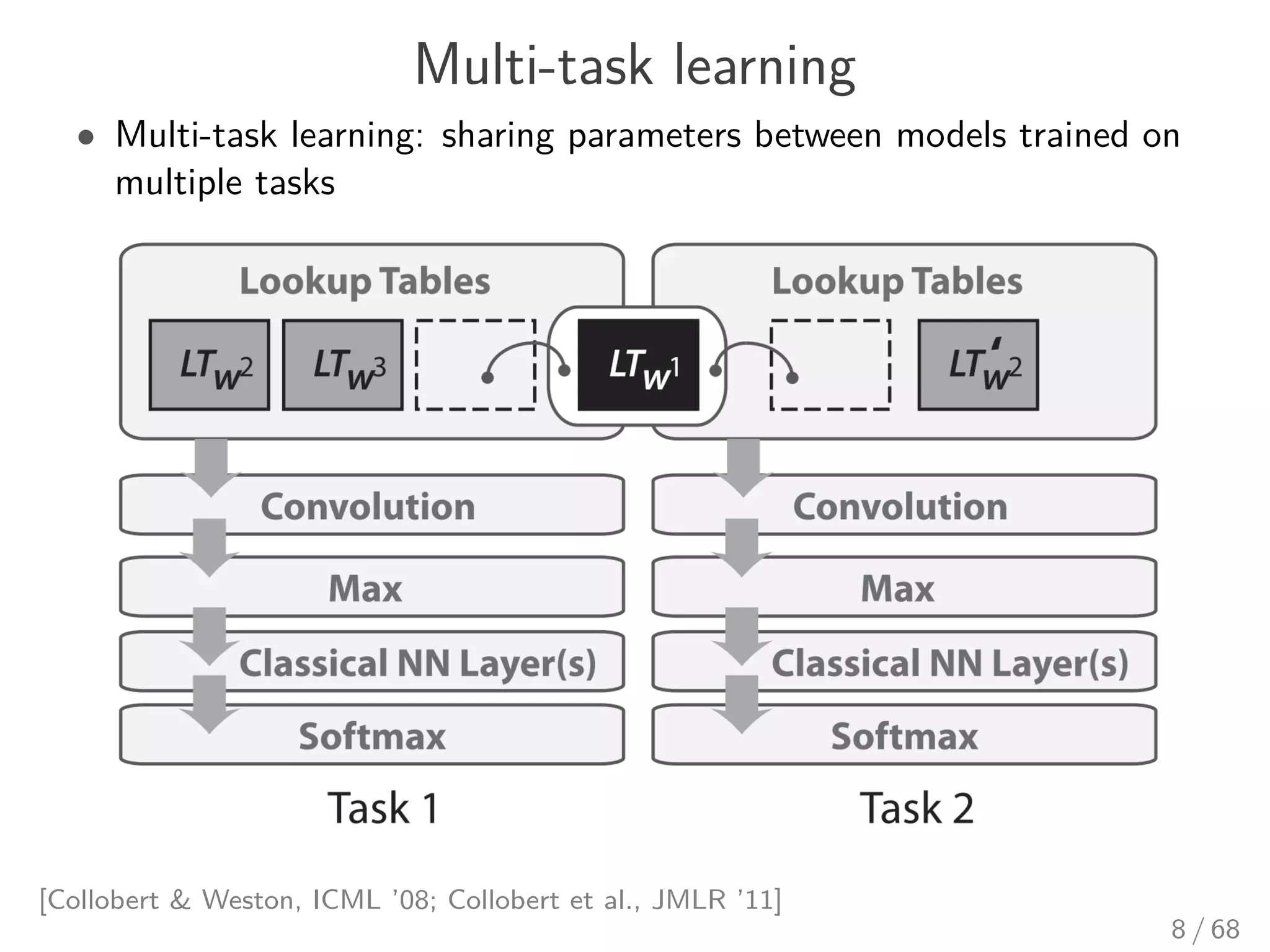 Multi-task learning
• Multi-task learning: sharing parameters between models trained on
multiple tasks
[Collobert & Weston, ICML ’08; Collobert et al., JMLR ’11]
8 / 68
 