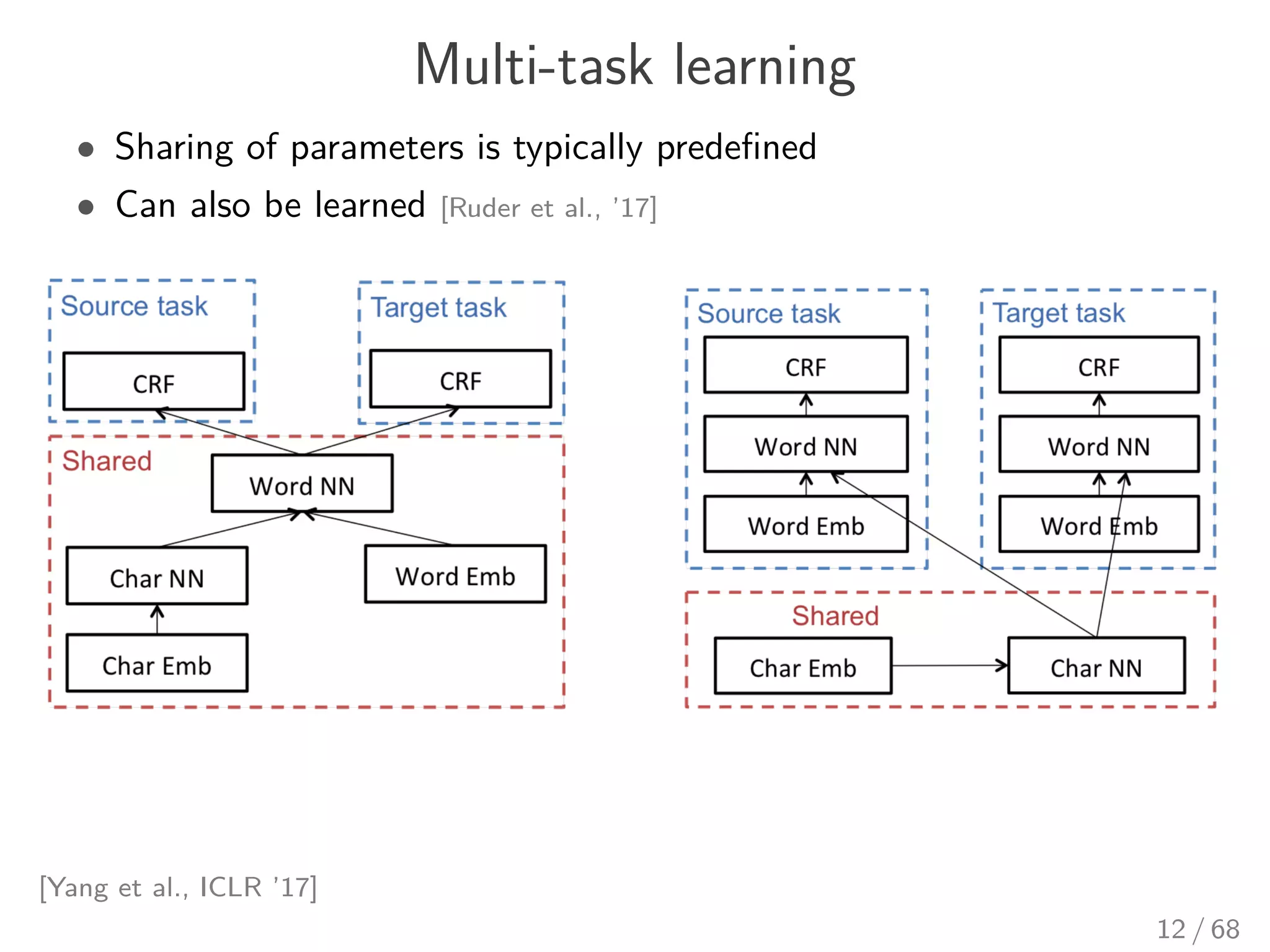 Multi-task learning
• Sharing of parameters is typically predeﬁned
• Can also be learned [Ruder et al., ’17]
[Yang et al., ICLR ’17]
12 / 68
 