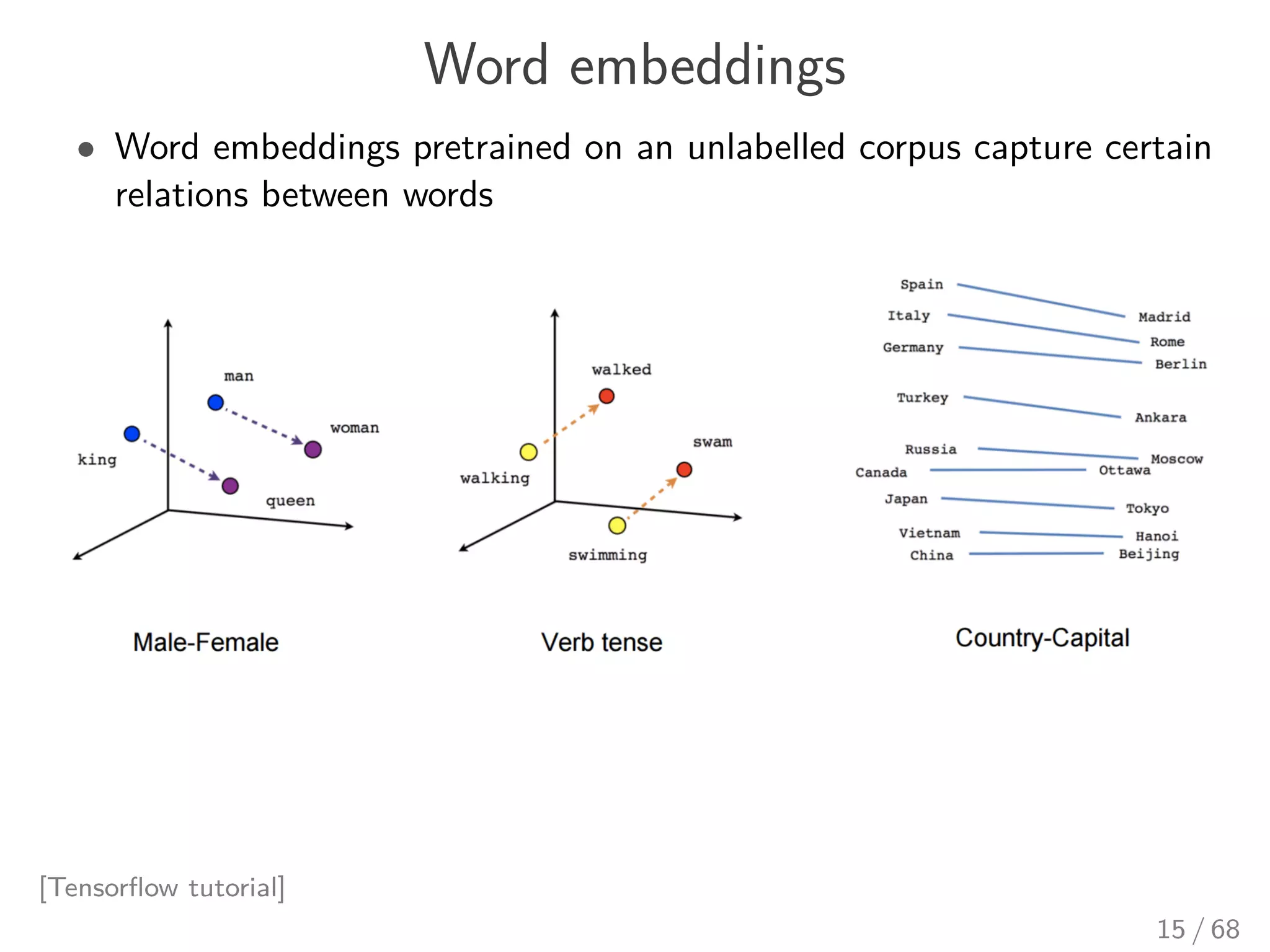 Word embeddings
• Word embeddings pretrained on an unlabelled corpus capture certain
relations between words
[Tensorﬂow tutorial]
15 / 68
 