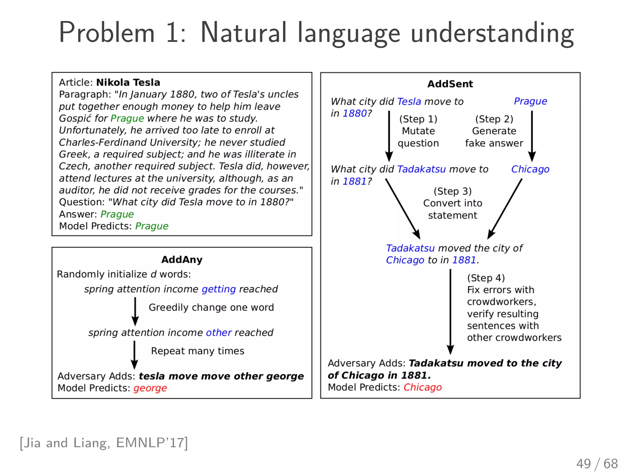 Problem 1: Natural language understanding
[Jia and Liang, EMNLP’17]
49 / 68
 