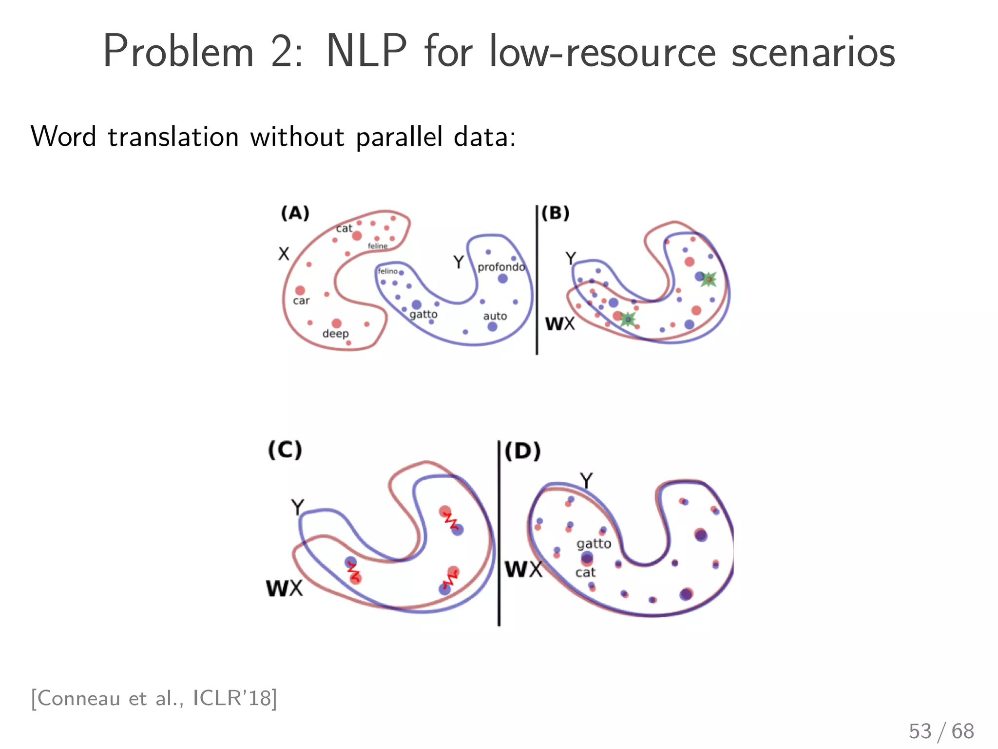 Problem 2: NLP for low-resource scenarios
Word translation without parallel data:
[Conneau et al., ICLR’18]
53 / 68
 