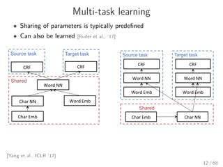 Multi-task learning
• Sharing of parameters is typically predeﬁned
• Can also be learned [Ruder et al., ’17]
[Yang et al., ICLR ’17]
12 / 68
 