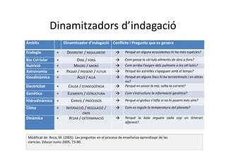 Dinamitzadors d’indagació
Àmbits Dinamitzador d’indagació Conflicte i Pregunta que es genera
Ecologia + DIVERSITAT / REGULARITAT  Perquè en alguns ecosistemes hi ha més espècies?
Bio Cel·lular + DINS / FORA  Com passa la cèl·lula aliments de dins a fora?
Nutrició + MACRO / MICRO  Com arriba l’oxigen dels pulmons a les cèl·lules?
Astronomia + PASSAT / PRESENT / FUTUR  Perquè les estrelles s’apaguen amb el temps?
Geodinàmica + AQUÍ / ALLÀ  Perquè en alguns llocs hi ha terratrèmols i en altres
no?
Electricitat + CAUSA / CONSEQÜÈNCIA  Perquè en posar la mà, salta la corrent?
Genètica + ELEMENTS / ESTRUCTURA  Com s’estructura la informació genètica?
Hidrodinàmica + CANVIS / PROCESSOS  Perquè el globus s’infla si no hi posem més aire?
Clima + INTERACCIÓ / REGULACIÓ /
CAOS
 Com es regula la temperatura del planeta?
Dinàmica + ATZAR / DETERMINACIÓ  Perquè la bala segueix cada cop un itinerari
diferent?
Modificat de: Roca, M. (2005). Las preguntas en el proceso de enseñanza-aprendizaje de las
ciencias. Educar Junio-2005, 73-80.
 