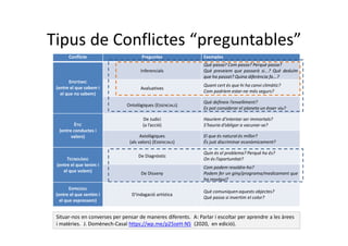 Tipus de Conflictes “preguntables”
Situar-nos en converses per pensar de maneres diferents. A: Parlar i escoltar per aprendre a les àrees
i matèries. J. Domènech-Casal https://wp.me/p25seH-N5 (2020, en edició).
Conflicte Preguntes Exemples
EPISTÈMIC
(entre el que sabem i
el que no sabem)
Inferencials
Què passa? Com passa? Perquè passa?
Què preveiem que passarà si...? Què deduïm
que ha passat? Quina diferència fa...?
Avaluatives
Quant cert és que hi ha canvi climàtic?
Com podríem estar-ne més segurs?
Ontològiques (ESSENCIALS)
Què defineix l’envelliment?
Es pot considerar el planeta un ésser viu?
ÈTIC
(entre conductes i
valors)
De Judici
(a l’acció)
Hauríem d’intentar ser immortals?
S’hauria d’obligar a vacunar-se?
Axiològiques
(als valors) (ESSENCIALS)
El que és natural és millor?
És just discriminar econòmicament?
TECNOLÒGIC
(entre el que tenim i
el que volem)
De Diagnòstic
Quin és el problema? Perquè ho és?
On és l’oportunitat?
De Disseny
Com podem resoldre-ho?
Podem fer un giny/programa/medicament que
ho resolgui?
EXPRESSIU
(entre el que sentim i
el que expressem)
D’indagació artística
Què comuniquen aquests objectes?
Què passa si invertim el color?
 
