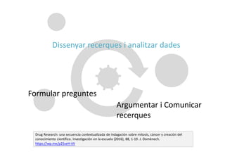 Dissenyar recerques i analitzar dades
Formular preguntes
Argumentar i Comunicar
recerques
Drug Research: una secuencia contextualizada de indagación sobre mitosis, cáncer y creación del
conocimiento científico. Investigación en la escuela (2016), 88, 1-19. J. Domènech.
https://wp.me/p25seH-kV
 