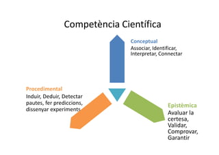 Conceptual
Associar, Identificar,
Interpretar, Connectar
Competència Científica
Procedimental
Induir, Deduir, Detectar
pautes, fer prediccions,
dissenyar experiments,...
Epistèmica
Avaluar la
certesa,
Validar,
Comprovar,
Garantir
 