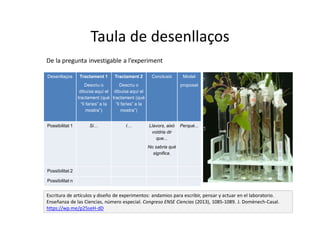 Taula de desenllaços
Desenllaços Tractament 1
Descriu o
dibuixa aquí el
tractament (què
“li faries” a la
mostra”)
Tractament 2
Descriu o
dibuixa aquí el
tractament (què
“li faries” a la
mostra”)
Conclusió Model
proposat
Possibilitat 1 Si… I… Llavors, això
voldria dir
que...
No sabria què
significa.
Perquè...
Possibilitat 2
Possibilitat n
De la pregunta investigable a l’experiment
Escritura de artículos y diseño de experimentos: andamios para escribir, pensar y actuar en el laboratorio.
Enseñanza de las Ciencias, número especial. Congreso ENSE Ciencias (2013), 1085-1089. J. Domènech-Casal.
https://wp.me/p25seH-dD
 