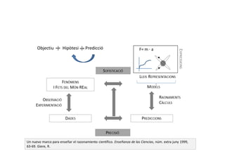Un nuevo marco para enseñar el razonamiento científico. Enseñanza de las Ciencias, núm. extra juny 1999,
63-69. Giere, R.
Objectiu | Hipòtesi | Predicció
 