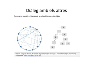 Diàleg amb els altres
Seminaris socràtics: Mapes de seminari i mapes de diàleg
Ciència, Llengua i Discurs. 75 accions lingüístiques per ensenyar a pensar Ciència (en preparació).
J.Domènech. https://wp.me/p25seH-Nd
 