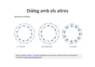 Diàleg amb els altres
Seminaris socràtics:
Ciència, Llengua i Discurs. 75 accions lingüístiques per ensenyar a pensar Ciència (en preparació).
J.Domènech. https://wp.me/p25seH-Nd
 