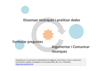 Dissenyar recerques i analitzar dades
Formular preguntes
Argumentar i Comunicar
recerques
Drug Research: una secuencia contextualizada de indagación sobre mitosis, cáncer y creación del
conocimiento científico. Investigación en la escuela (2016), 88, 1-19. J. Domènech.
https://wp.me/p25seH-kV
 
