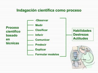 Indagación científica como proceso
Proceso
científico
basado
en
técnicas
-Observar
Medir
Clasificar
Inferir
Comunicar
Predecir
Explicar
Formular modelos
Habilidades
Destrezas
Actitudes
 