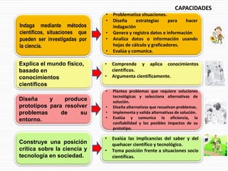Indaga mediante métodos
científicos, situaciones que
pueden ser investigadas por
la ciencia.
Explica el mundo físico,
basado en
conocimientos
científicos
Diseña y produce
prototipos para resolver
problemas de su
entorno.
Construye una posición
crítica sobre la ciencia y
tecnología en sociedad.
CAPACIDADES
• Problematiza situaciones.
• Diseña estrategias para hacer
indagación
• Genera y registra datos e información
• Analiza datos o información usando
hojas de cálculo y graficadores.
• Evalúa y comunica.
• Comprende y aplica conocimientos
científicos.
• Argumenta científicamente.
• Plantea problemas que requiere soluciones
tecnológicas y selecciona alternativas de
solución.
• Diseña alternativas que resuelvan problemas.
• Implementa y valida alternativas de solución.
• Evalúa y comunica la eficiencia, la
confiabilidad y los posibles impactos de su
prototipo.
• Evalúa las implicancias del saber y del
quehacer científico y tecnológico.
• Toma posición frente a situaciones socio
científicas.
 