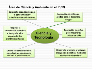 Área de Ciencia y Ambiente en el DCN
Ciencia y
Tecnología
Desarrolla capacidades para
el conocimiento y
transformación del entorno
Orienta a la construcción del
aprendizaje y a valorar como
funciona el entorno natural.
Respetar la
cosmovisión científica
e integrarla a los
conocimientos
científicos actuales
Formación científica de
calidad para el desarrollo
integral
Formación científica
para mejorar su
calidad de vida
Desarrolla procesos propios de
indagación científica, mediante
actividades vivenciales.
 