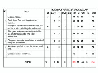 Nº TEMAS
HORAS POR FORMAS DE ORGANIZACIÓN
SI SAFT T DCC DPS PD EI GM E Total
1 El recién nacido. 2 2 1 39 12 16 72
2 Puericultura. Crecimiento y desarrollo.
Nutrición
2 2 1 39 12 16 72
3 Principales enfermedades transmisibles que
afectan la salud del niño y del adolescente.
6 6 3 117 36 48 216
4
Principales enfermedades no transmisibles
que afectan la salud del niño y del
adolescente.
2 2 1 39 12 24 80
5 Principales urgencias que afectan la salud del
niño y del adolescente.
2 2 1 39 12 24 80
6 Afecciones quirúrgicas más frecuentes en el
niño.
2 2 1 39 12 16 72
7 Consolidación de contenidos. 16 6 22
TOTAL 10 6 16 8 - 328 96 144 6 614
 