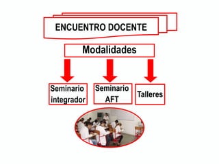 Seminario
integrador
ENCUENTRO DOCENTE
Modalidades
Seminario
AFT
Talleres
 
