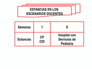 Semanas 1 8
Estancias
CP
CDI
Hospital con
Servicios de
Pediatría
ESTANCIAS EN LOS
ESCENARIOS DOCENTES
 