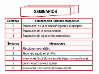 Semanas Actualización Fármaco terapéutica
2 Terapéutica de la convulsión aguda y la epilepsia.
7 Terapéutica de la sepsis urinaria.
8 Terapéutica de las anemias carenciales.
Semanas Integradores
1 Afecciones neonatales.
3 Abdomen agudo en el niño.
3 Infecciones respiratorias agudas bajas no complicadas.
5 Enfermedad diarreica aguda.
6 Infecciones del sistema nervioso central.
SEMINARIOS
 