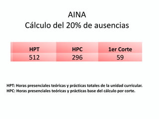 HPT HPC 1er Corte
512 296 59
AINA
Cálculo del 20% de ausencias
HPT: Horas presenciales teóricas y prácticas totales de la unidad curricular.
HPC: Horas presenciales teóricas y prácticas base del cálculo por corte.
 