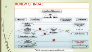 REVIEW OF INDA :
* While sponsor answer any deficiencies
M.PHARM, SEM 1
10
 